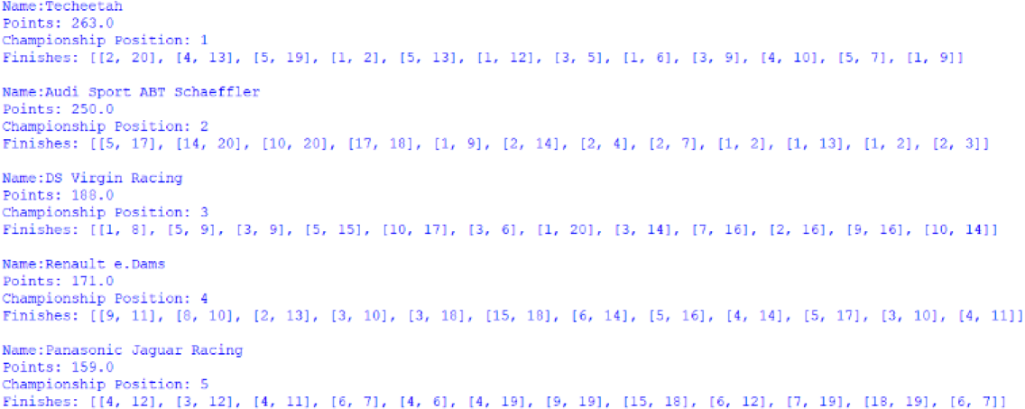 Screenshot of the first 5 position of the Teams' Championship, outputted by afepf_viewer_program.py