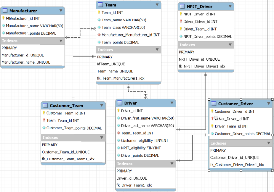 Screenshot of the E-R Diagram detailing the relationships between the various entities of the database