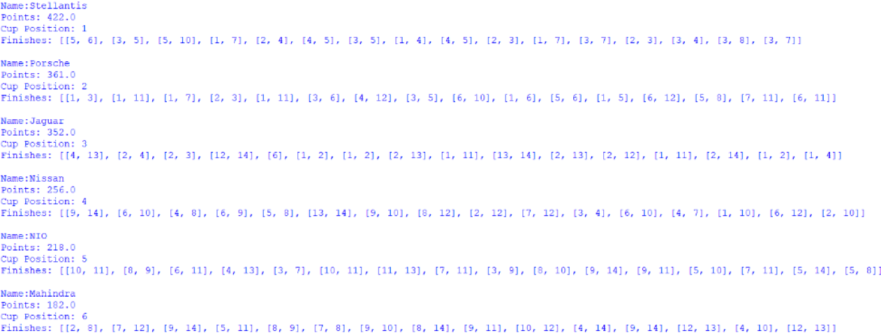 Screenshot of the Manufacturers' Cup standings, outputted by afepf_viewer_program.py